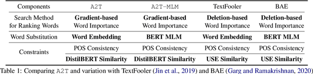 Figure 2 for Towards Improving Adversarial Training of NLP Models