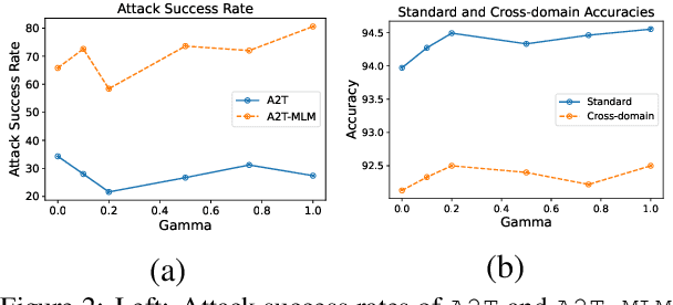 Figure 4 for Towards Improving Adversarial Training of NLP Models