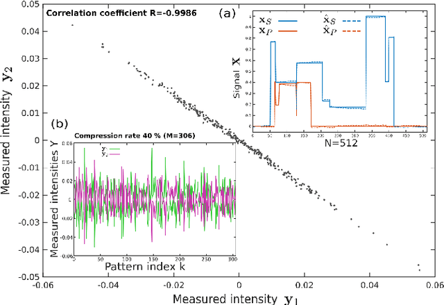 Figure 3 for Two-pixel polarimetric camera by compressive sensing