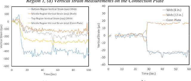 Figure 4 for Computer Vision-Based Health Monitoring of Mecklenburg Bridge Using 3D Digital Image Correlation