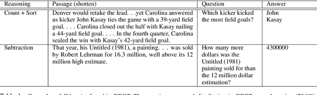 Figure 2 for NT5?! Training T5 to Perform Numerical Reasoning