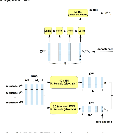 Figure 2 for A Deep Structural Model for Analyzing Correlated Multivariate Time Series