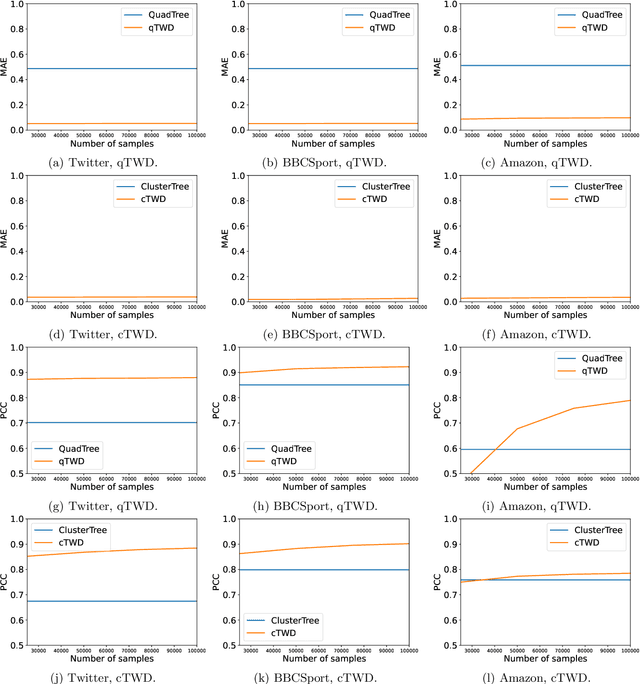 Figure 4 for Approximating 1-Wasserstein Distance with Trees