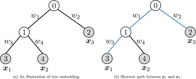 Figure 1 for Approximating 1-Wasserstein Distance with Trees