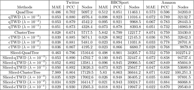 Figure 2 for Approximating 1-Wasserstein Distance with Trees