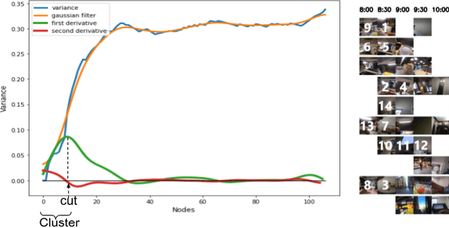 Figure 4 for Behavioural pattern discovery from collections of egocentric photo-streams