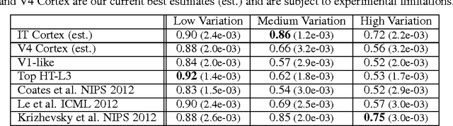 Figure 2 for The Neural Representation Benchmark and its Evaluation on Brain and Machine