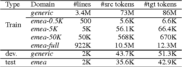 Figure 2 for Domain specialization: a post-training domain adaptation for Neural Machine Translation