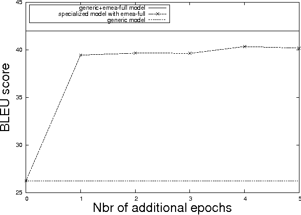 Figure 4 for Domain specialization: a post-training domain adaptation for Neural Machine Translation