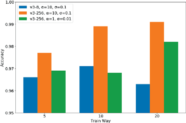 Figure 1 for Distributed Evolution Strategies Using TPUs for Meta-Learning