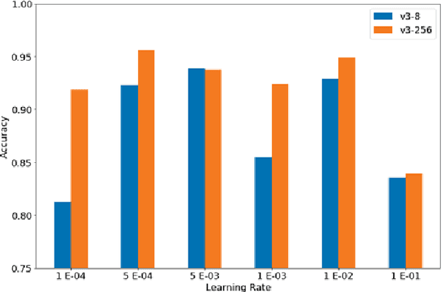 Figure 3 for Distributed Evolution Strategies Using TPUs for Meta-Learning