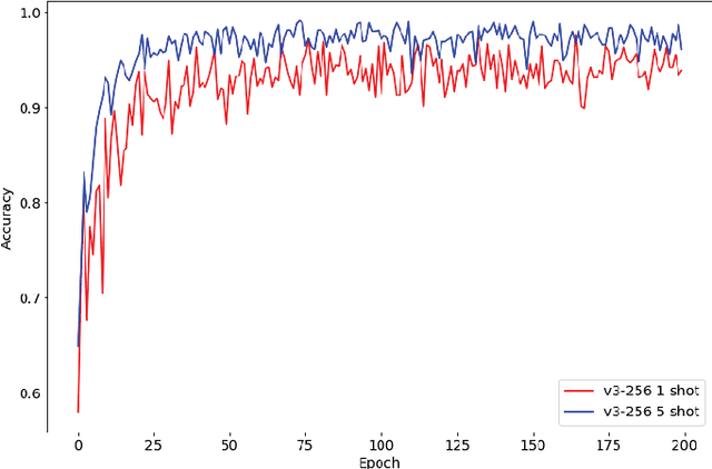 Figure 4 for Distributed Evolution Strategies Using TPUs for Meta-Learning