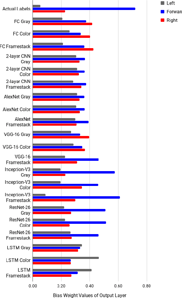 Figure 4 for A Systematic Comparison of Deep Learning Architectures in an Autonomous Vehicle
