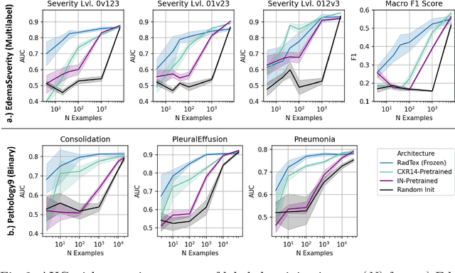 Figure 3 for RadTex: Learning Efficient Radiograph Representations from Text Reports