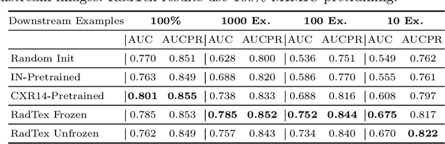 Figure 2 for RadTex: Learning Efficient Radiograph Representations from Text Reports