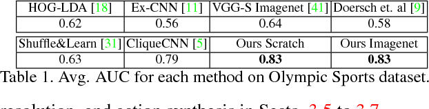 Figure 2 for Unsupervised Video Understanding by Reconciliation of Posture Similarities