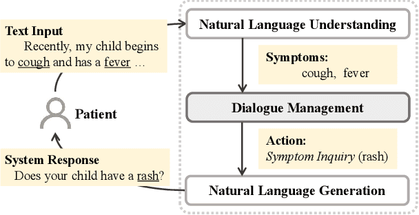 Figure 1 for "My nose is running.""Are you also coughing?": Building A Medical Diagnosis Agent with Interpretable Inquiry Logics