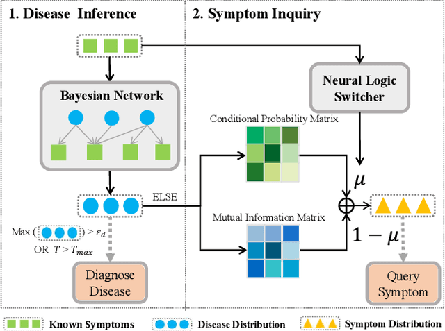 Figure 3 for "My nose is running.""Are you also coughing?": Building A Medical Diagnosis Agent with Interpretable Inquiry Logics