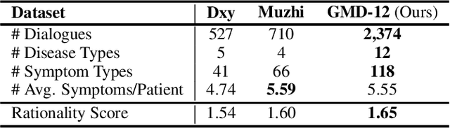 Figure 2 for "My nose is running.""Are you also coughing?": Building A Medical Diagnosis Agent with Interpretable Inquiry Logics