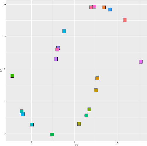 Figure 3 for Bayesian sparse convex clustering via global-local shrinkage priors