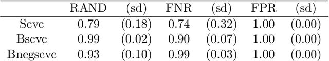 Figure 2 for Bayesian sparse convex clustering via global-local shrinkage priors