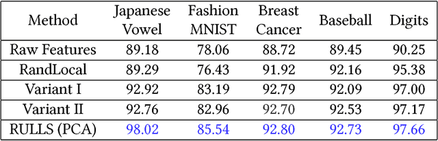 Figure 4 for RULLS: Randomized Union of Locally Linear Subspaces for Feature Engineering