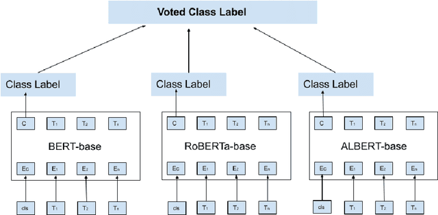 Figure 3 for BERT based sentiment analysis: A software engineering perspective