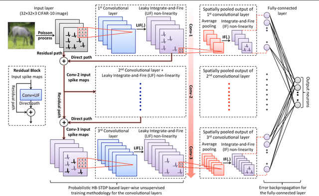 Figure 1 for ReStoCNet: Residual Stochastic Binary Convolutional Spiking Neural Network for Memory-Efficient Neuromorphic Computing