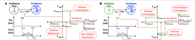 Figure 3 for ReStoCNet: Residual Stochastic Binary Convolutional Spiking Neural Network for Memory-Efficient Neuromorphic Computing