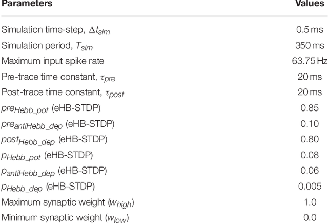 Figure 2 for ReStoCNet: Residual Stochastic Binary Convolutional Spiking Neural Network for Memory-Efficient Neuromorphic Computing