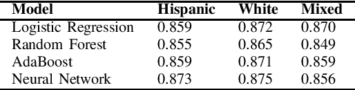 Figure 4 for Personalized Colorectal Cancer Survivability Prediction with Machine Learning Methods