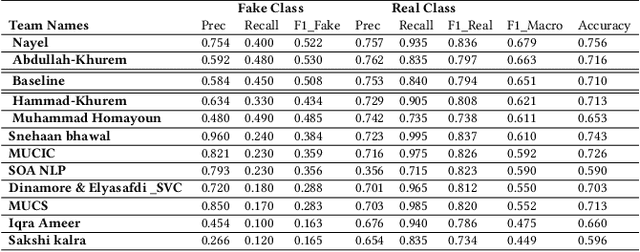 Figure 2 for UrduFake@FIRE2021: Shared Track on Fake News Identification in Urdu