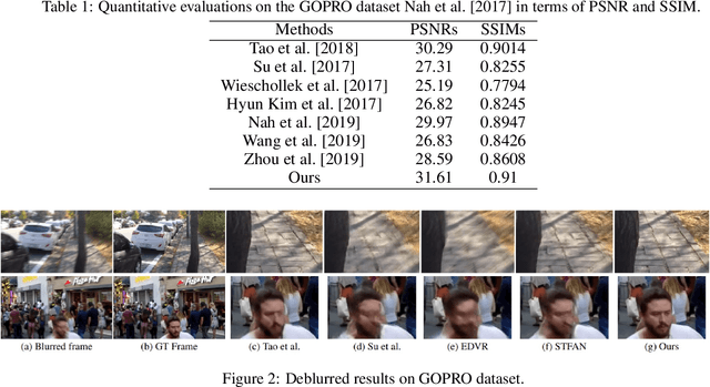 Figure 2 for Dynamic Scene Video Deblurring using Non-Local Attention