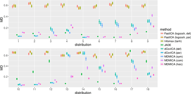 Figure 3 for Independent Component Analysis via Energy-based and Kernel-based Mutual Dependence Measures