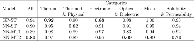 Figure 4 for Polymer Informatics with Multi-Task Learning