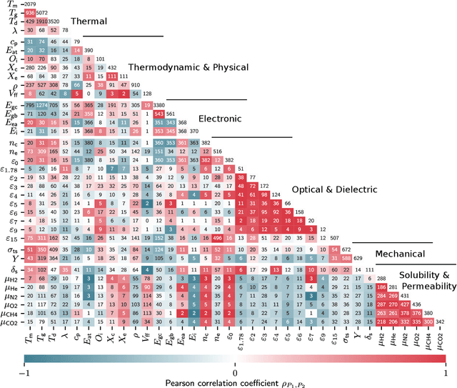 Figure 3 for Polymer Informatics with Multi-Task Learning