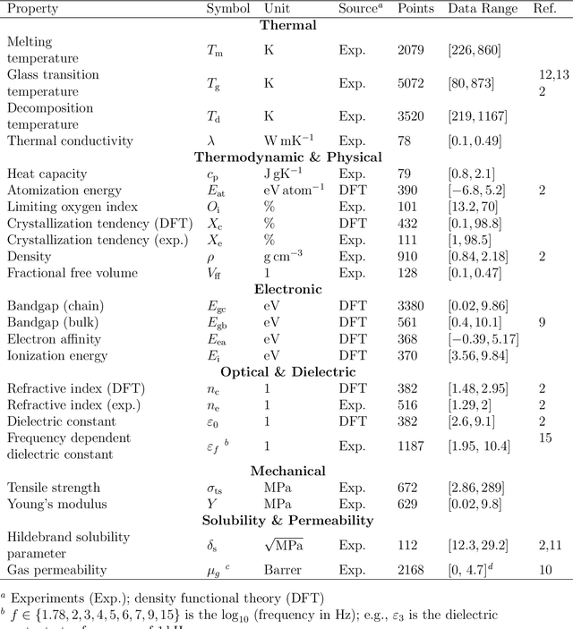 Figure 2 for Polymer Informatics with Multi-Task Learning