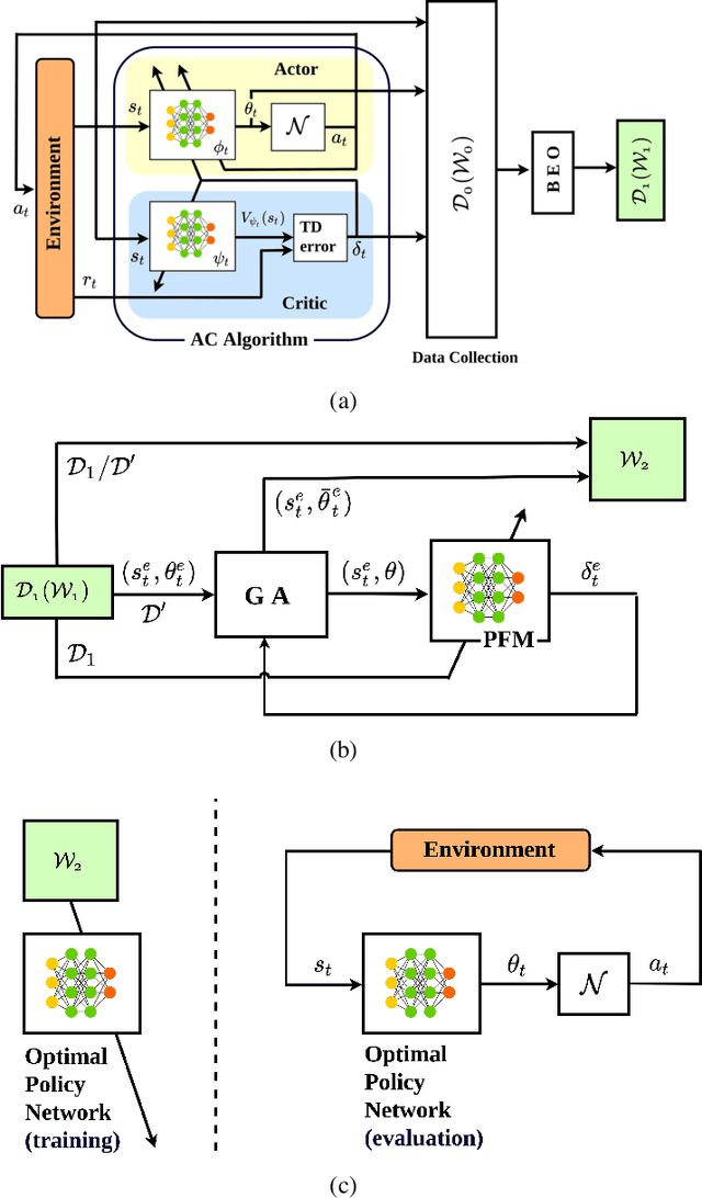 Figure 1 for Optimal Actor-Critic Policy with Optimized Training Datasets