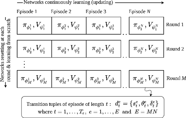 Figure 2 for Optimal Actor-Critic Policy with Optimized Training Datasets