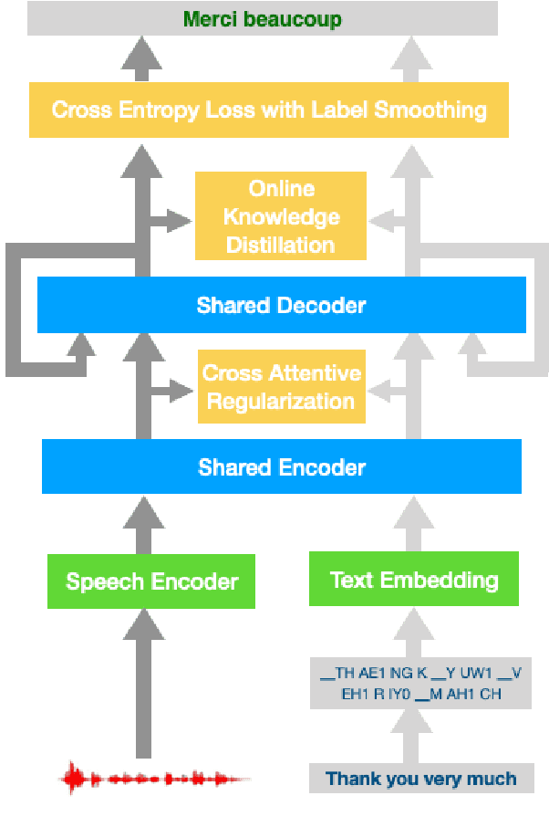 Figure 1 for Improving Speech Translation by Understanding and Learning from the Auxiliary Text Translation Task