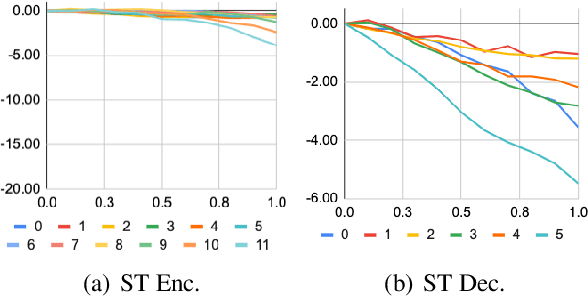 Figure 3 for Improving Speech Translation by Understanding and Learning from the Auxiliary Text Translation Task