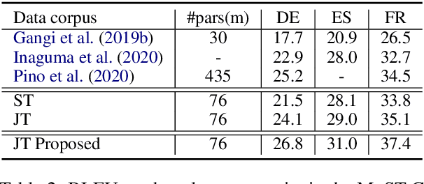 Figure 4 for Improving Speech Translation by Understanding and Learning from the Auxiliary Text Translation Task