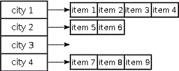 Figure 2 for Cosolver2B: An Efficient Local Search Heuristic for the Travelling Thief Problem