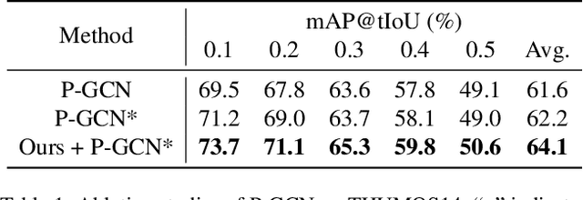 Figure 1 for Learning to Refactor Action and Co-occurrence Features for Temporal Action Localization