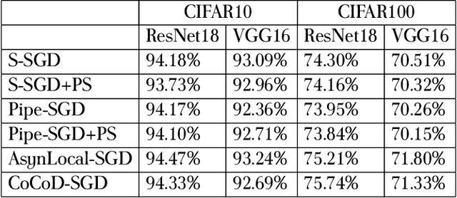 Figure 4 for Faster Distributed Deep Net Training: Computation and Communication Decoupled Stochastic Gradient Descent