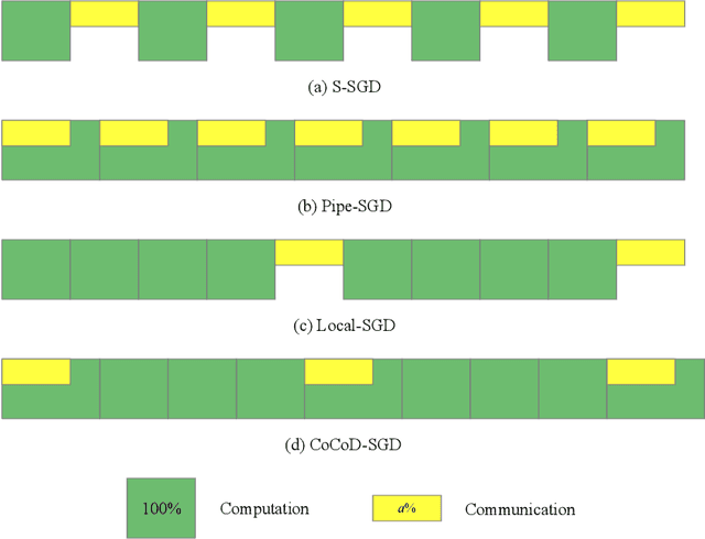 Figure 1 for Faster Distributed Deep Net Training: Computation and Communication Decoupled Stochastic Gradient Descent
