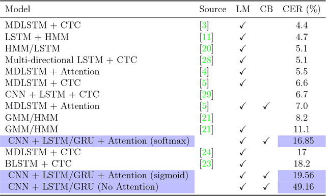 Figure 2 for Attention networks for image-to-text