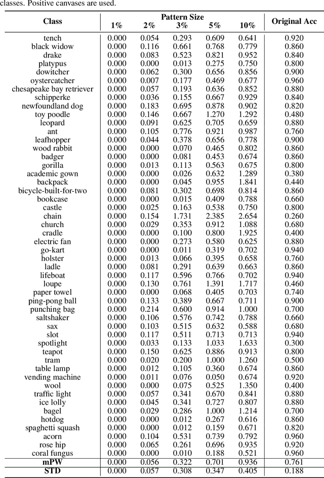 Figure 4 for What Do Deep Nets Learn? Class-wise Patterns Revealed in the Input Space