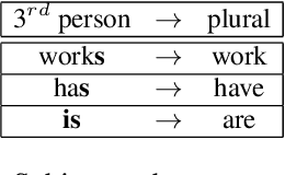 Figure 2 for NeuTral Rewriter: A Rule-Based and Neural Approach to Automatic Rewriting into Gender-Neutral Alternatives