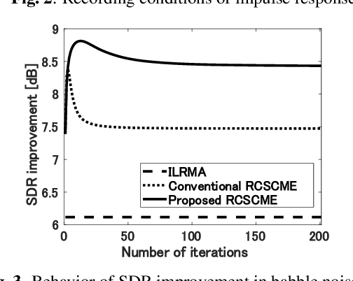 Figure 4 for Deficient Basis Estimation of Noise Spatial Covariance Matrix for Rank-Constrained Spatial Covariance Matrix Estimation Method in Blind Speech Extraction